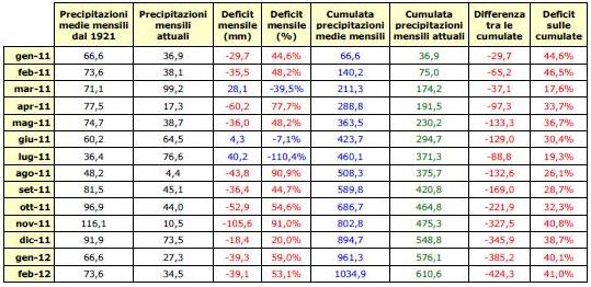 tabella precipitazioni