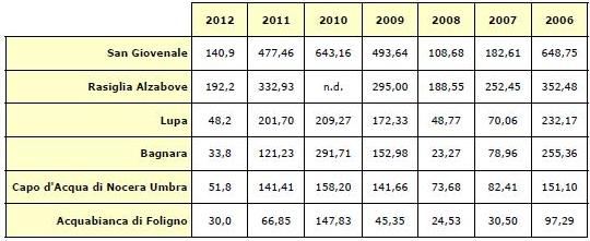 tabelle sorgenti 1